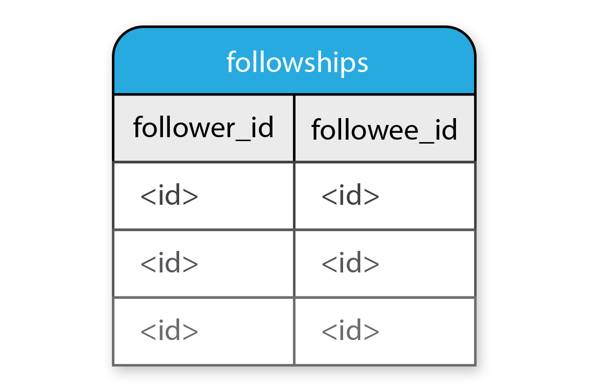 Followships table